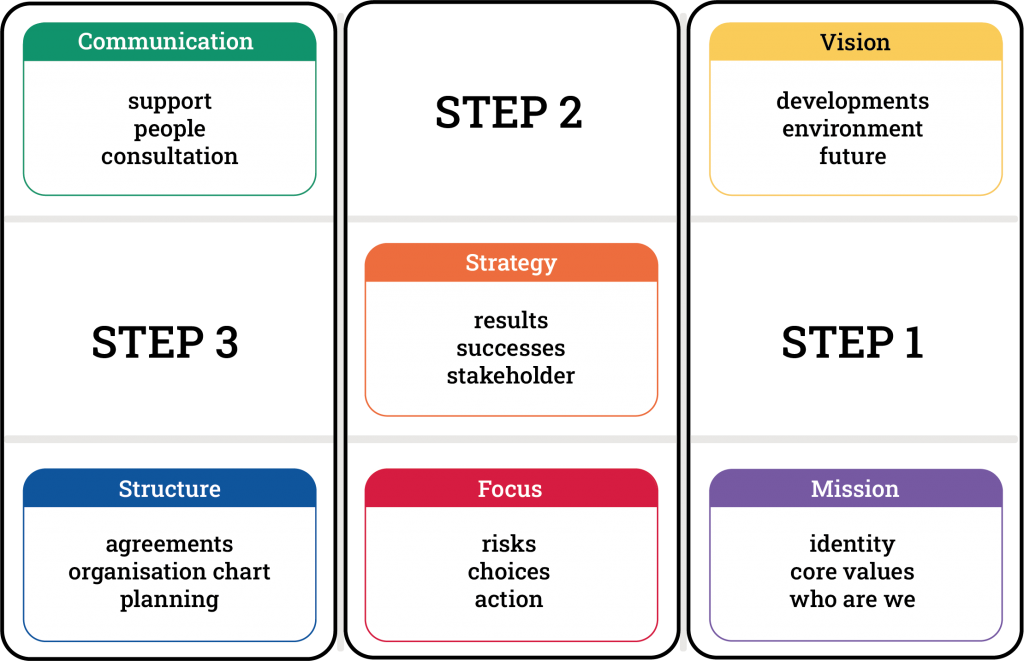 Method -Management Drives